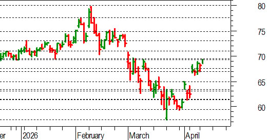 Unicredit, l'analisi tecnica: decisivo test in area 69,25-69,40 euro