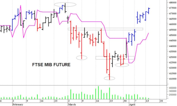 Ftse Mib future: spunti operativi per mercoledì 15 aprile
