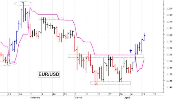 Euro-dollaro: il cambio prosegue nella sua risalita