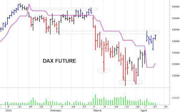 Dax future: un nuovo balzo in avanti