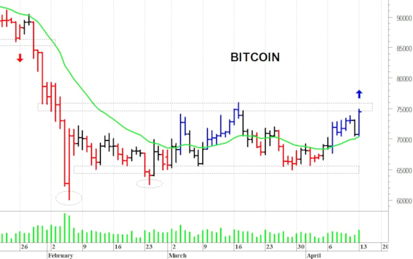 Bitcoin ($): soglia chiave a quota 76.000 dollari