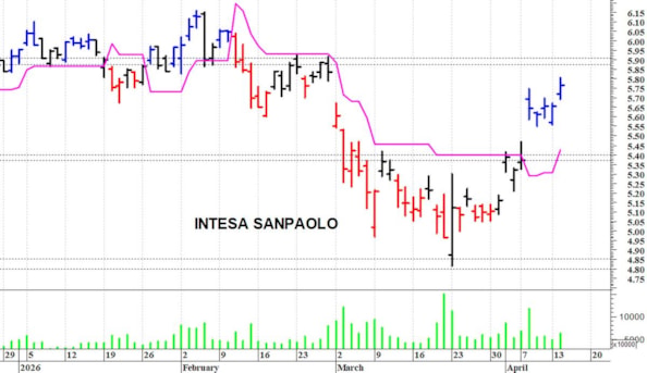 Intesa SanPaolo: la struttura tecnica sta migliorando