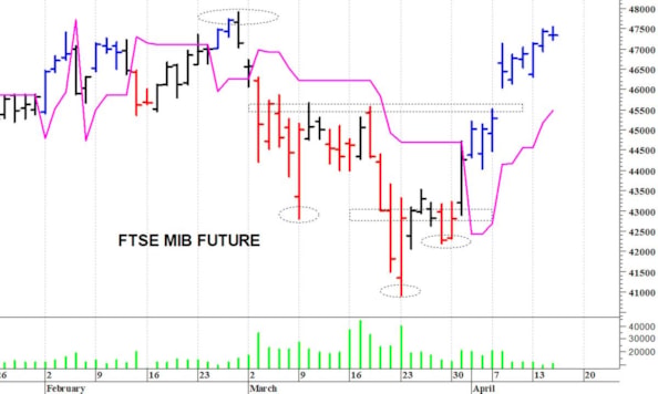 Ftse Mib future: spunti operativi per giovedì 16 aprile