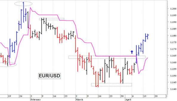 Euro-dollaro: il quadro tecnico rimane costruttivo