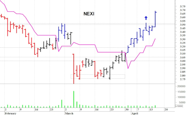 Nexi: la struttura tecnica è migliorata