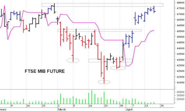 Ftse Mib future: spunti operativi per venerdì 17 aprile