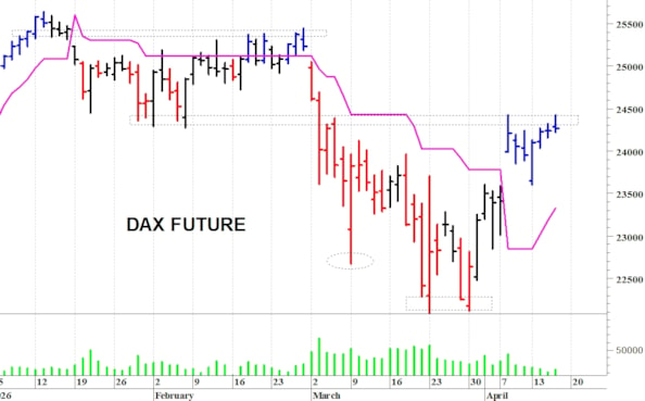 Dax future: al test delle resistenze