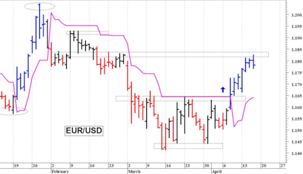 Euro-dollaro: prima resistenza a quota 1,1825