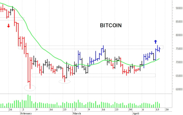 Bitcoin ($): segnale rialzista con il breakout dei 76.000$