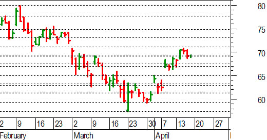 Unicredit, l'analisi tecnica: importante un pronto recupero di 69,25-69,40