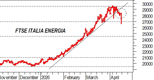 Verso un calo di Energia