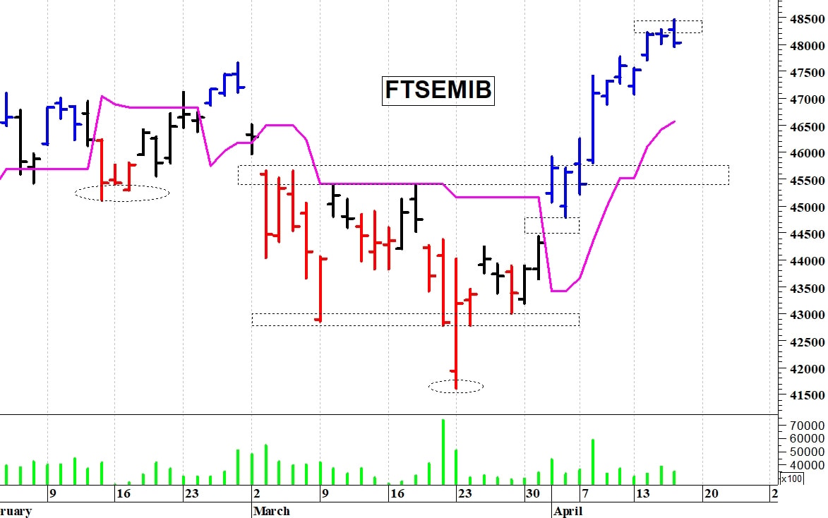 Ftse Mib in trend positivo