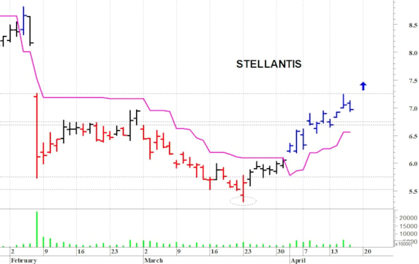Stellantis: resistenza a quota 7,25 euro