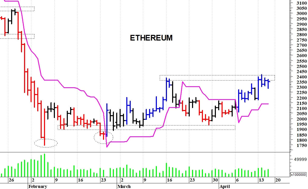 Ethereum ($): positivo il superamento dei 2.400$
