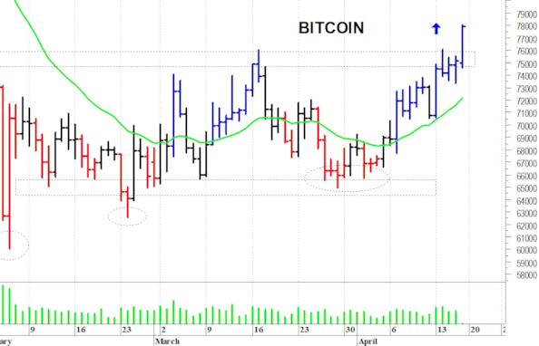 Bitcoin ($): i prezzi allungano al rialzo