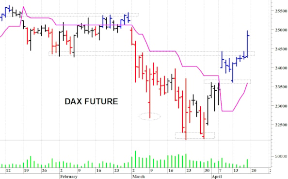 Dax future: un veloce spunto rialzista