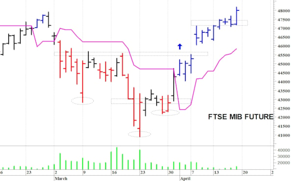 Ftse Mib future: spunti operativi per lunedì 20 aprile