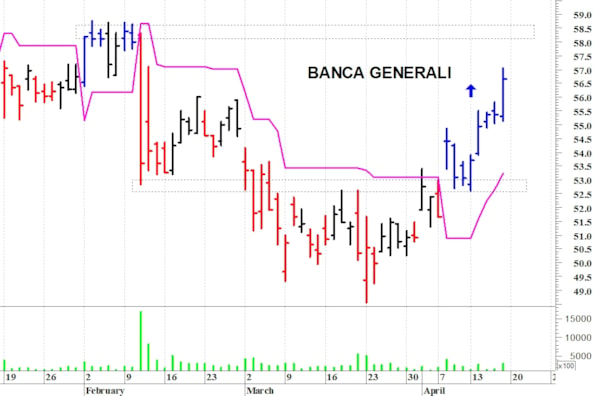 Banca Generali: la pressione rialzista è aumentata