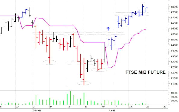 Ftse Mib future: spunti operativi per martedì 21 aprile