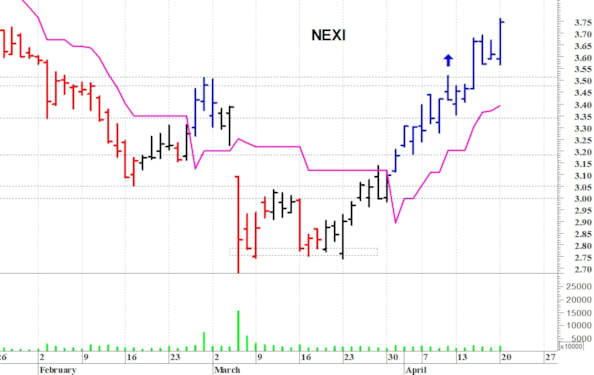 Nexi: il trend di breve termine è positivo