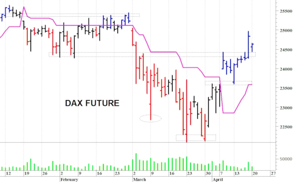 Dax future: primo supporto a 24.450 punti