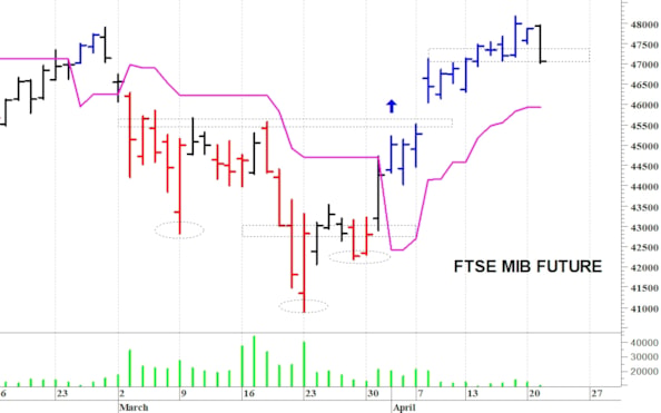 Ftse Mib future: spunti operativi per mercoledì 22 aprile
