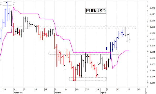 Euro-dollaro: correzione tecnica