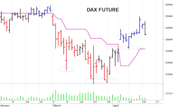 Dax future: resistenza a 24.760 punti
