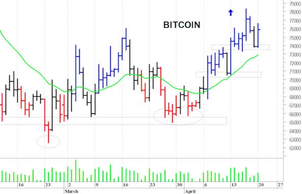 Bitcoin ($): i prezzi provano un allungo