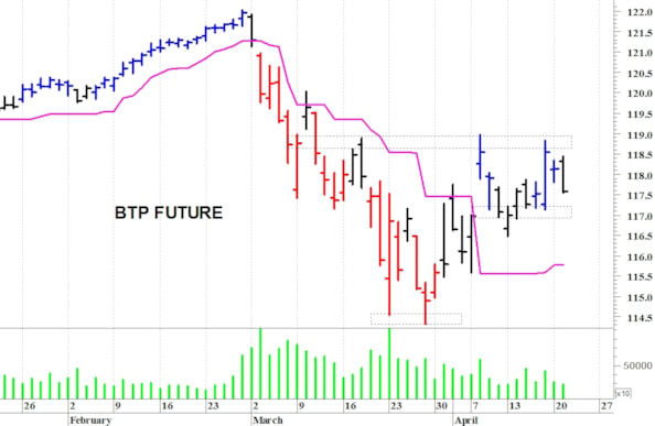 Btp future: duro ostacolo a quota 119 punti