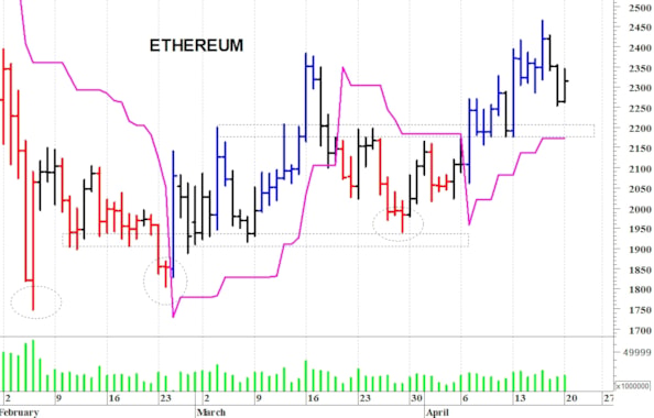 Ethereum ($): il quadro tecnico rimane costruttivo