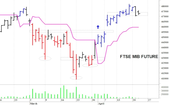 Ftse Mib future: spunti operativi per giovedì 23 aprile