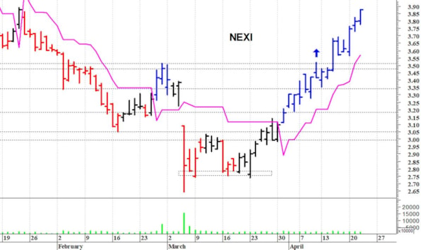 Nexi: il titolo allunga al rialzo
