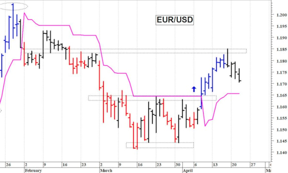 Euro-dollaro: quotazioni in fase correttiva