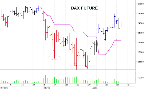 Dax future: primo supporto a 24.200 punti