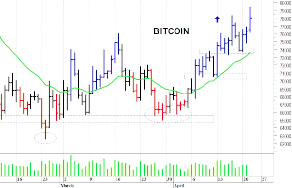 Bitcoin: tentativo di allungo