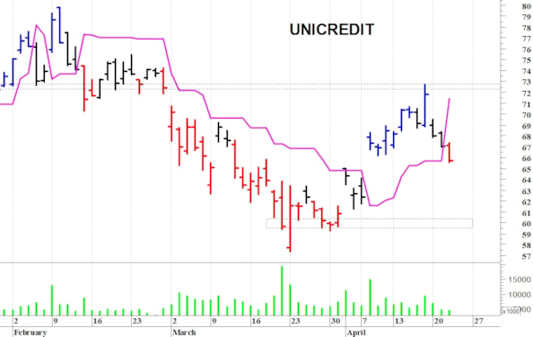 Unicredit: la correzione prosegue