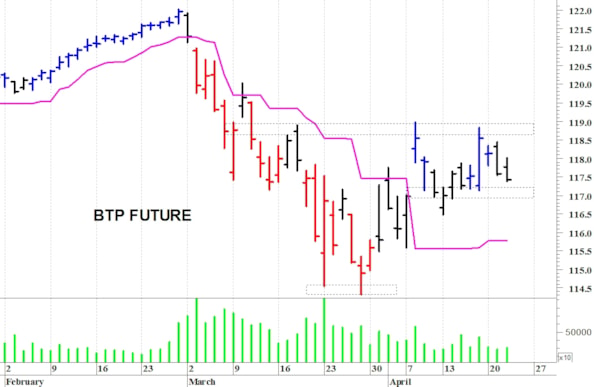 Btp future: la situazione tecnica rimane precaria