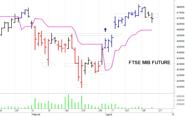 Ftse Mib future: spunti operativi per venerdì 24 aprile