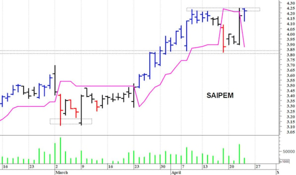 Saipem: tentativo di allungo