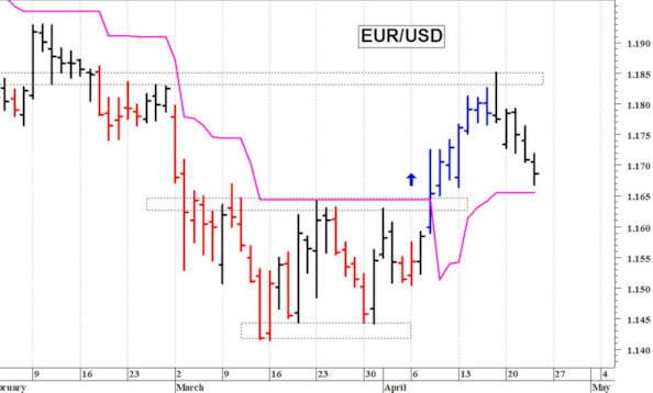 Euro-dollaro: al test dei supporti