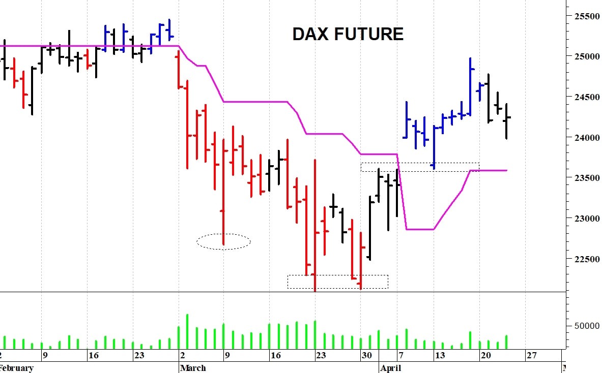 Dax future: fase contrastata