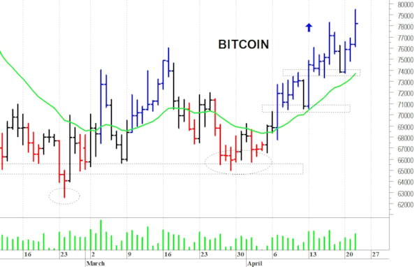 Bitcoin: il trend rimane positivo