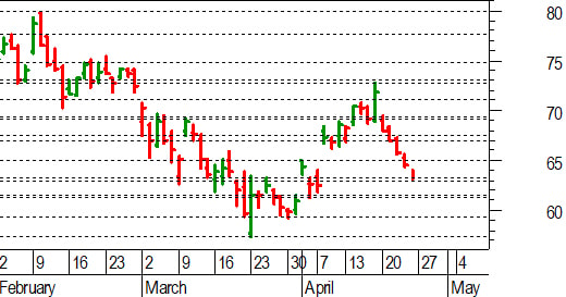 Unicredit, l'analisi tecnica: raggiunto il supporto a 63,30-63 euro