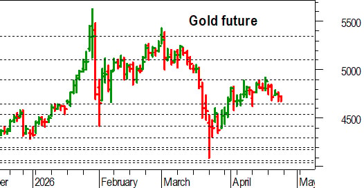Oro, l'analisi tecnica di oggi: verso un delicato test a 4.650 dollari
