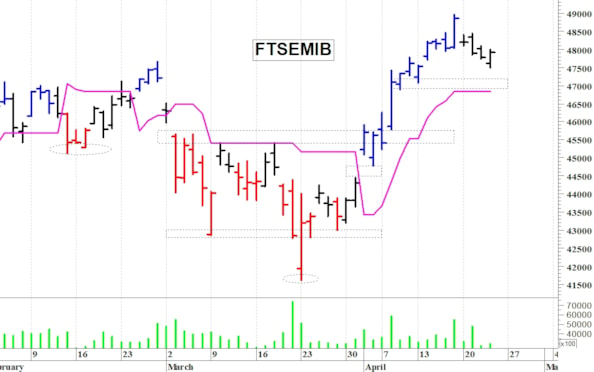Ftse Mib: una settimana di assestamento