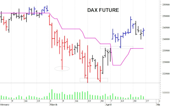 Dax future: minimo intraday 24.130 punti