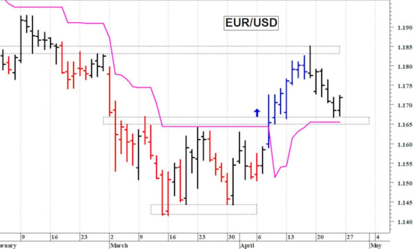 Euro-dollaro: reazione dai supporti