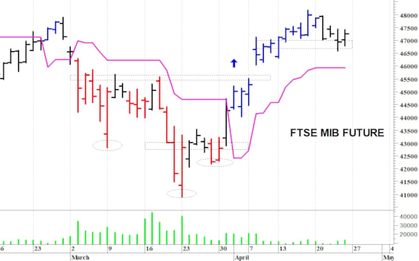 Ftse Mib future: spunti operativi per lunedì 27 aprile