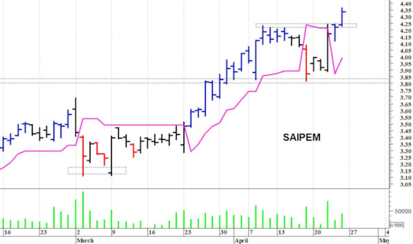 Saipem: il titolo allunga al rialzo
